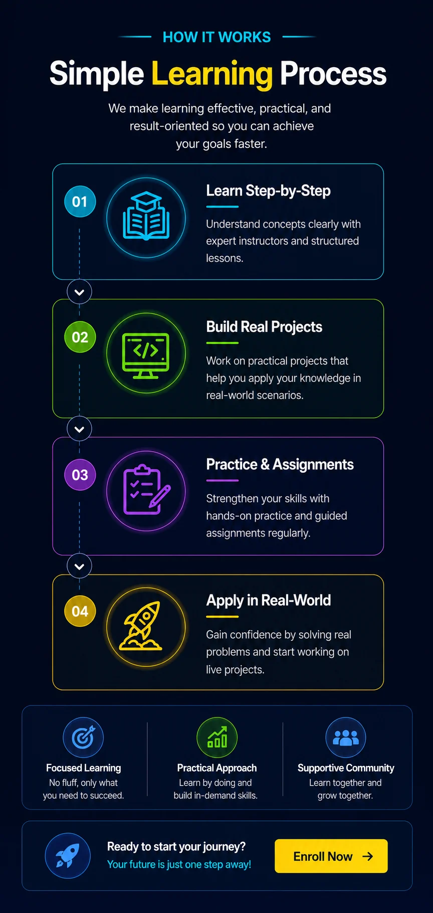 Learning process